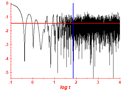 Survival probability log